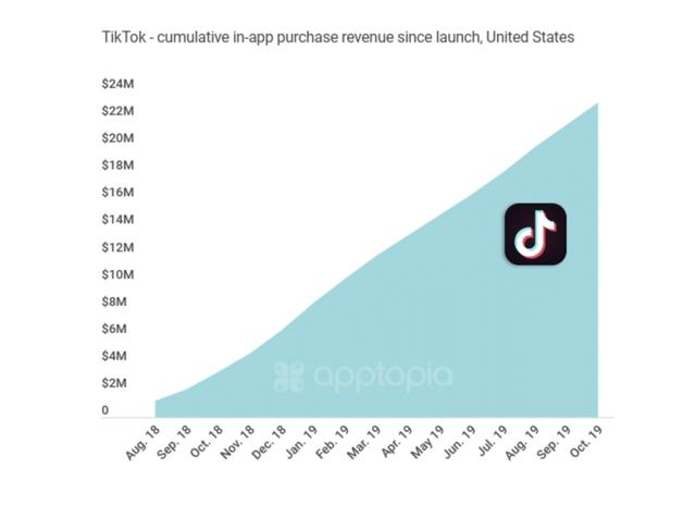 据 apptopia 最新数据显示,截止目前,tiktok 美国用户的应用内支出