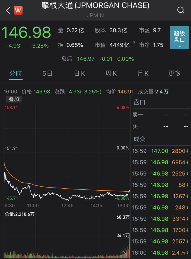 欧美股市实时行情:欧美股市重挫 道指跌逾700点