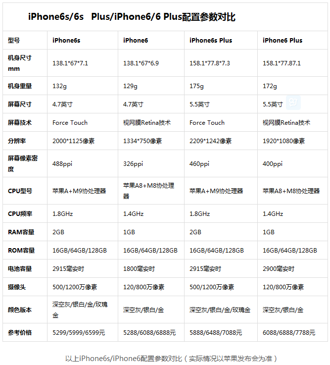 iphone6s6splusiphone66plus配置参数区别对比