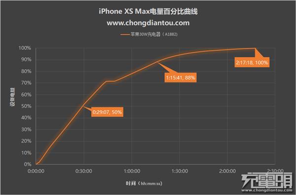 Сʱ50%iPhone XS Max ȴСʱ