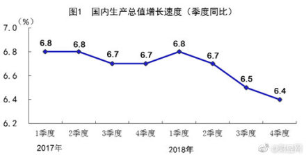 йGDP״ͻ90 ͬ6.6% ​