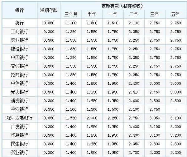 100萬存銀行一年利息多少 一百萬怎麼存利息最多 銀行存100萬啥待遇