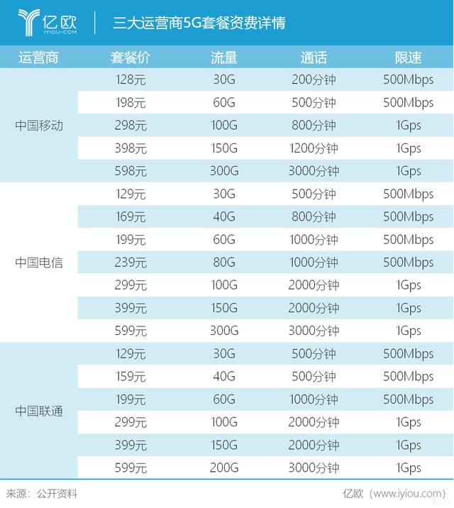 5g手機可以用4g的手機卡嗎2020年買4g手機還是5g最新5g套餐資費一覽表