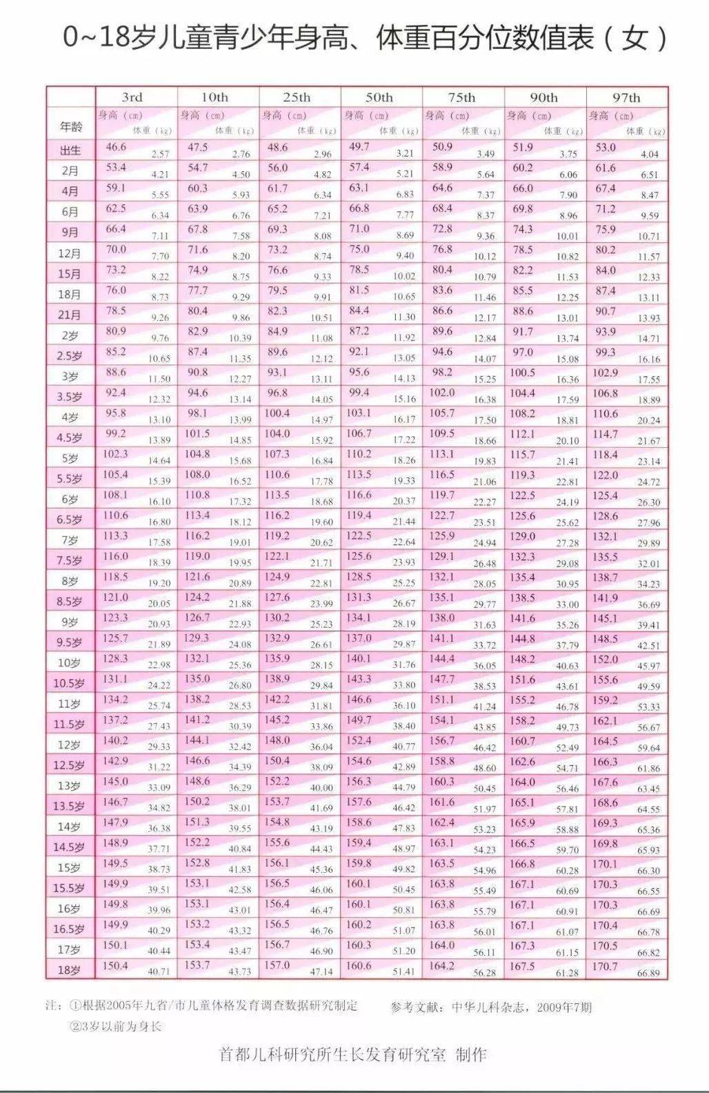 0一18歲身高體重標準表 2020年兒童標準身高對照表