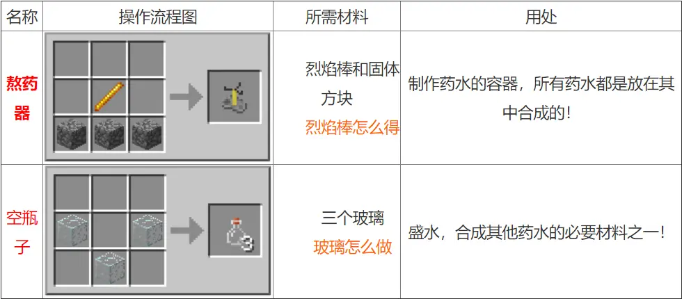 我的世界药水合成表图我的世界药水合成配方大全