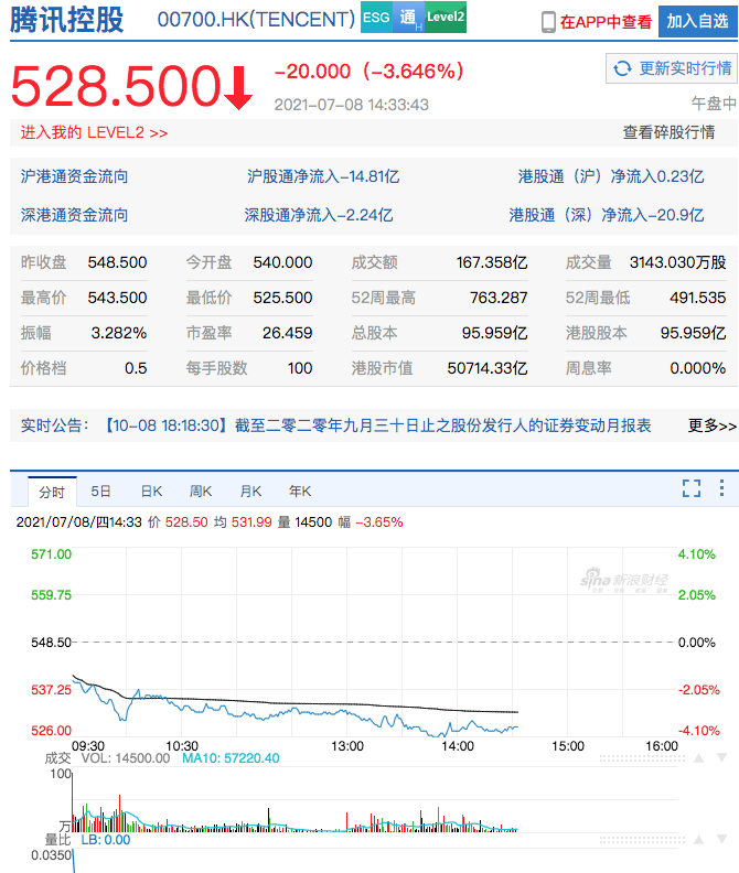 腾讯市值蒸发2万亿