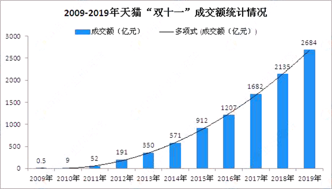 天猫淘宝双11历年销售额2021淘宝双十一成交额预测是多少