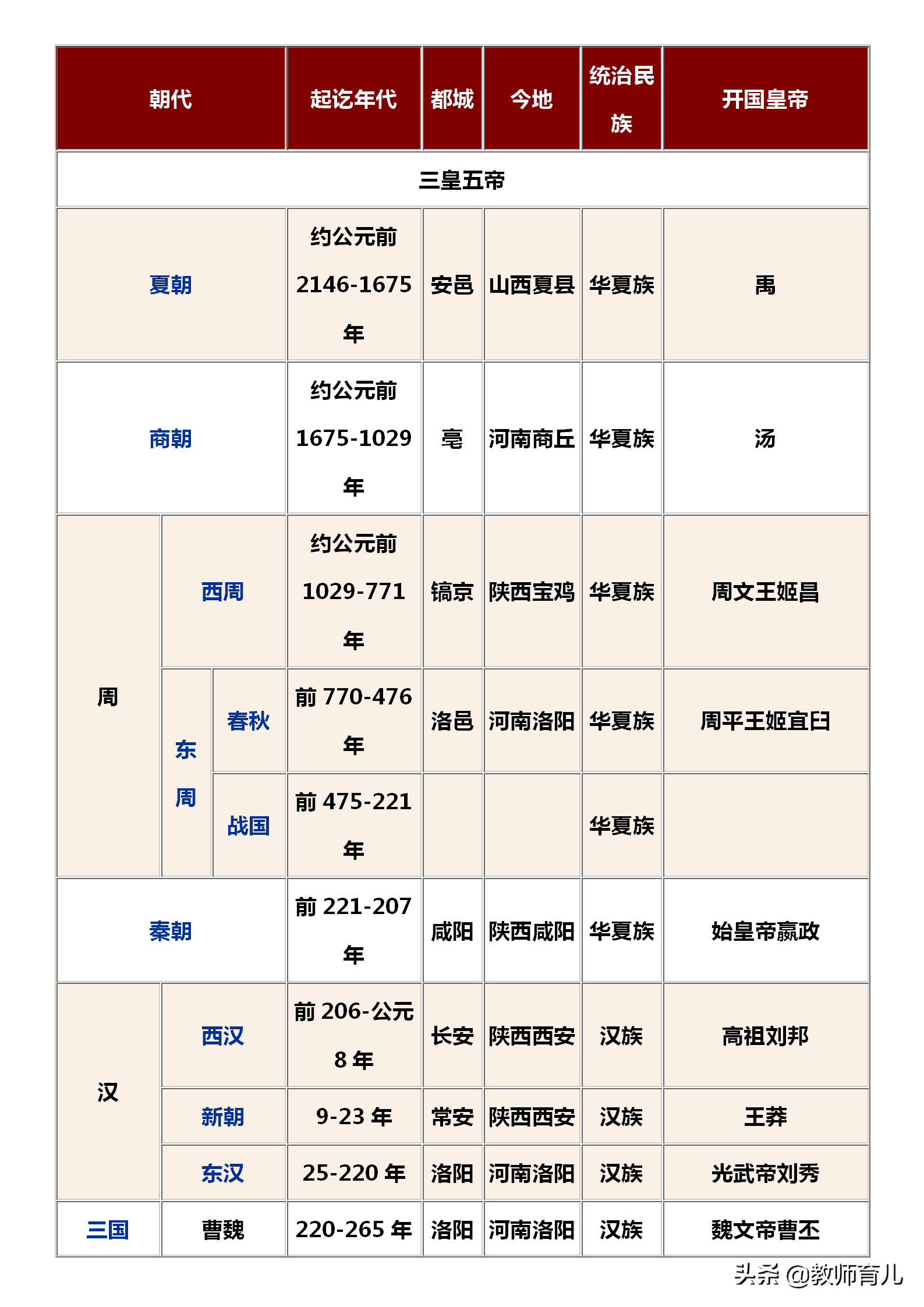 中國歷史朝代順序表背誦口訣中國歷史朝代順序表順口溜