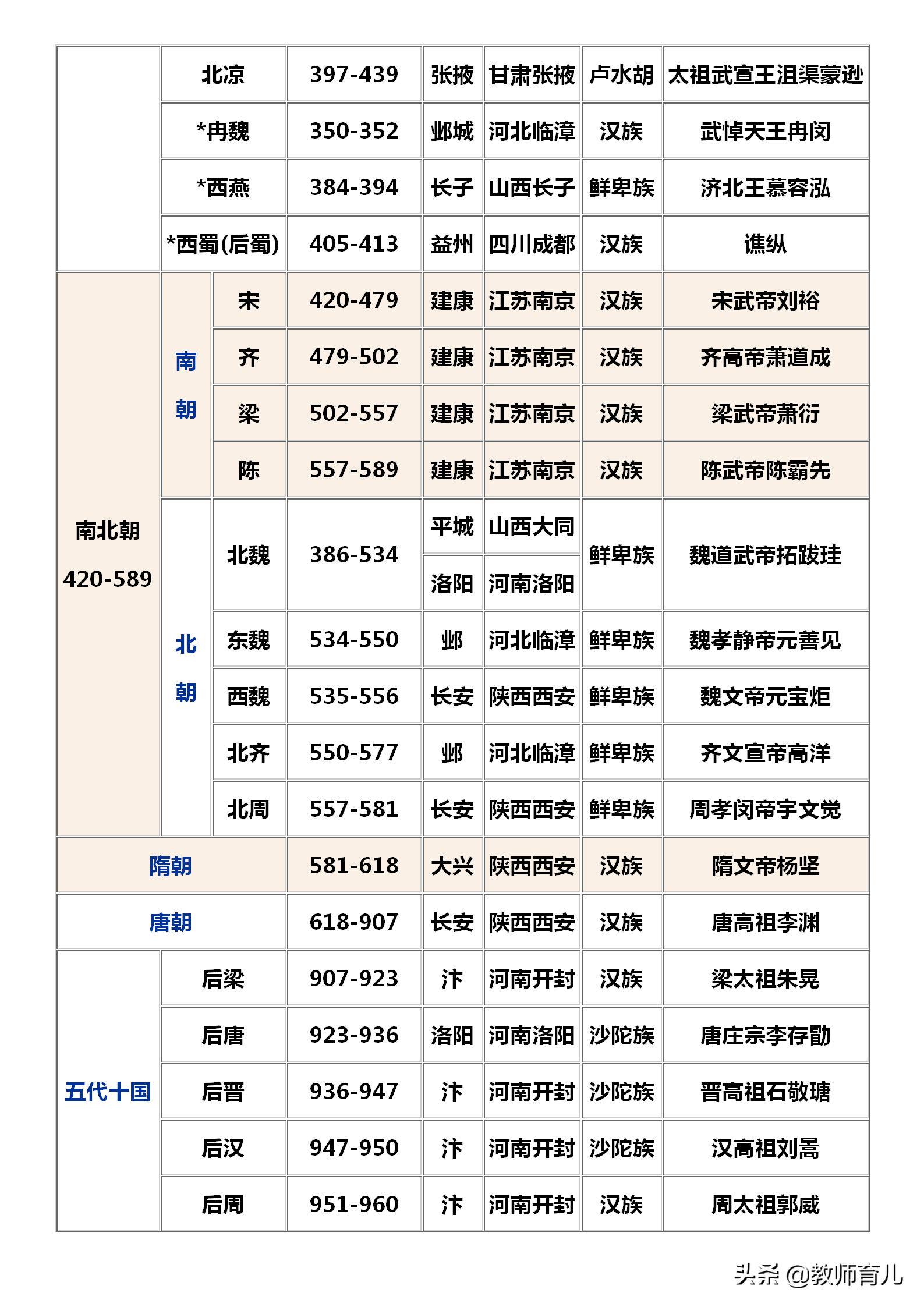 中國歷史朝代順序表背誦口訣中國歷史朝代順序表順口溜