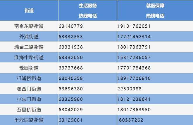 黃浦區各街道24小時服務熱線電話(注:上述熱線電話僅限3月28日5點至4