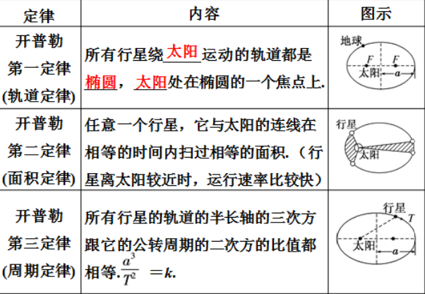 開普勒三大定律開普敦三大定律