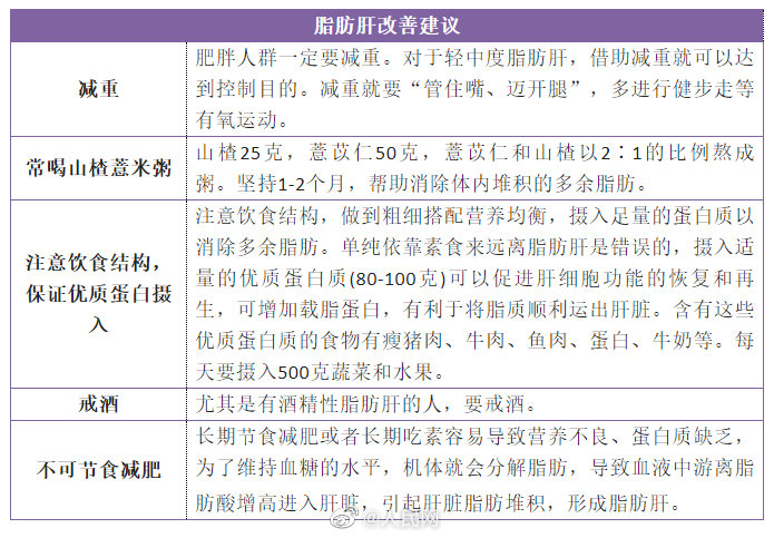 年轻人发病率最高的肝病是脂肪肝是真的吗脂肪肝怎么治疗怎么判断自己