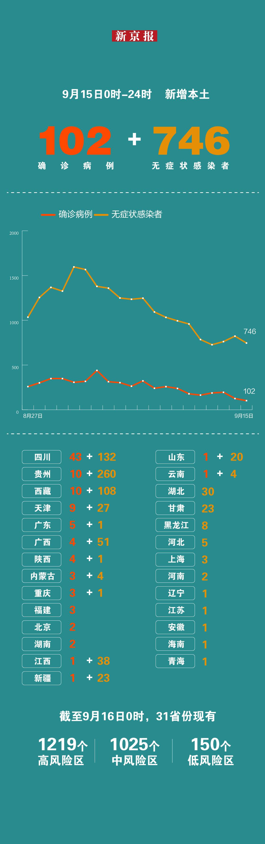 31省区市新增102+746,31省区市新增本土确诊人数