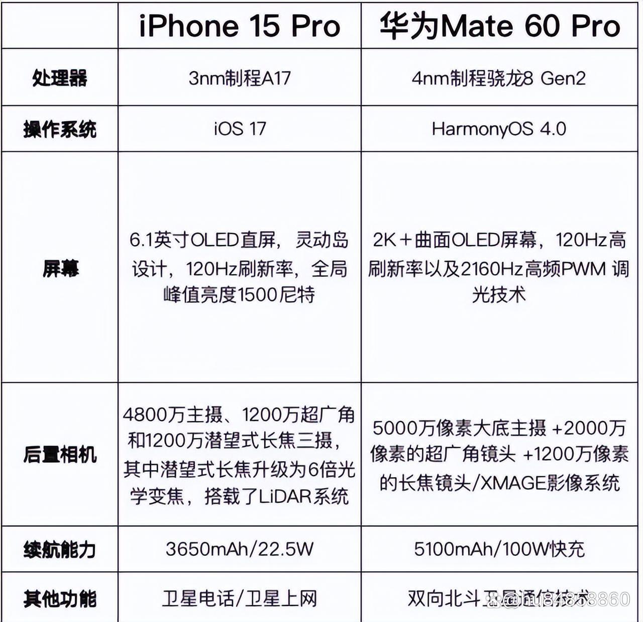 ΪMate 60 ProiPhone 15 Proѡĸ ΪMate 60 ProiPhone 15 Pro