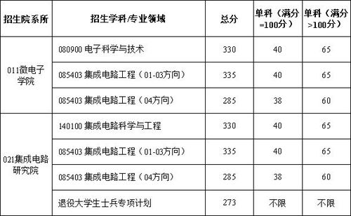 2023年桂林電子科技大學研究生院錄取分數線_桂林科技大學2020錄取分數_桂林科技信息學院錄取分數線