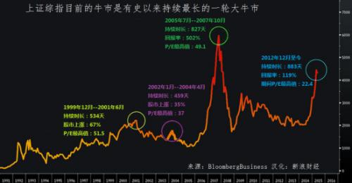 中国股市历史上单日最大跌幅和涨幅是多少什么时间_股市停盘重组，有时间限制吗最长几年