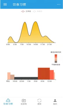 DietClock