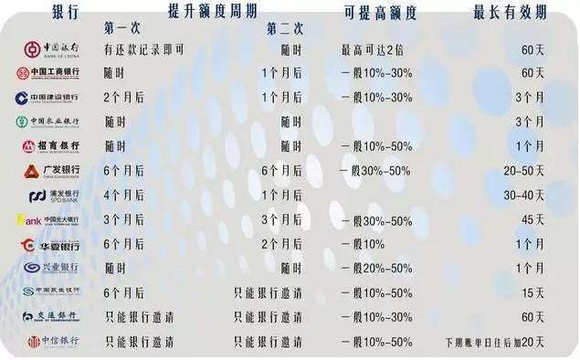 信用卡分幾種等級各個銀行信用卡利息介紹