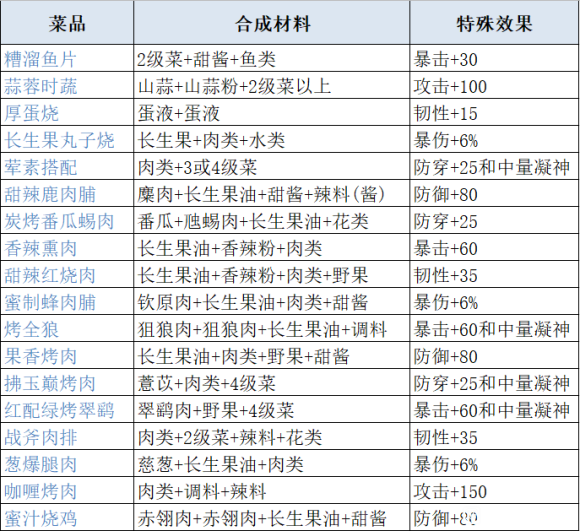 妄想山海百年菜谱图片