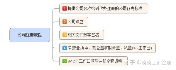 註冊公司流程和費用個人怎麼免費註冊公司註冊公司需要哪些材料和流程