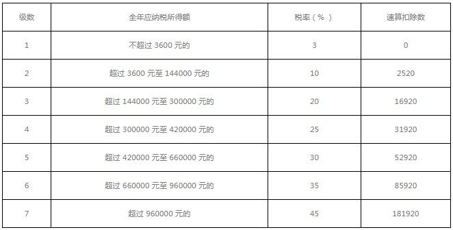 个人所得税税率表2022 2022年新个税计算公式 2022年最新个人所得税