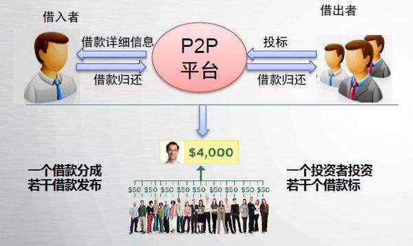 p2pʲô˼p2p˼ͨ׽