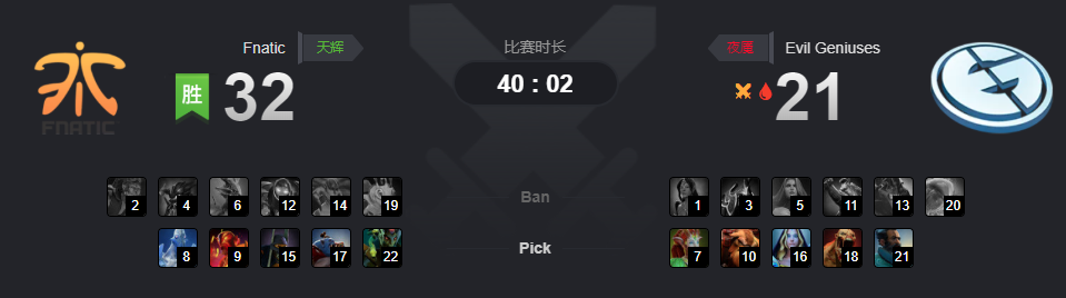 TI9С׸˫ߣFnatic 2-0ǿEG