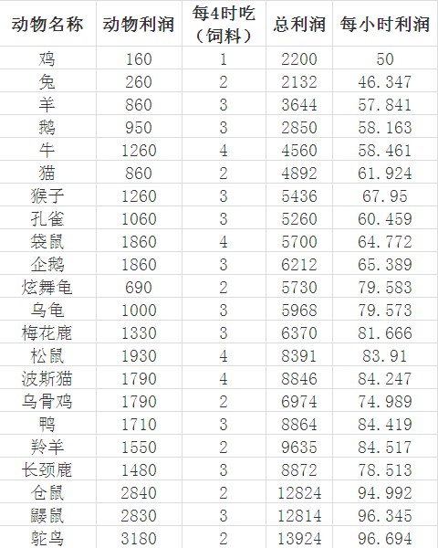qq牧场养什么最挣钱