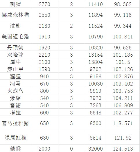qq牧场养什么最挣钱