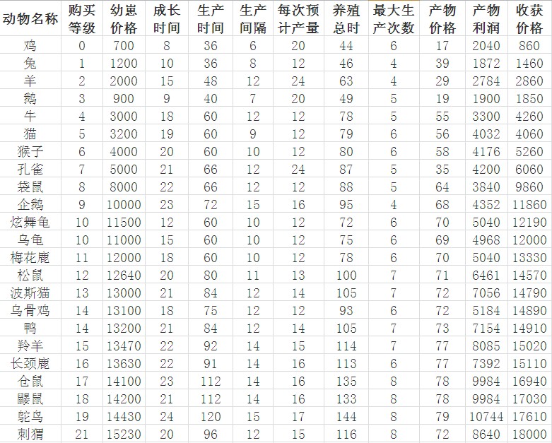 qq牧场养什么最挣钱