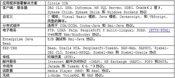 软件测试工具LoadRunner中的测试协议选择 