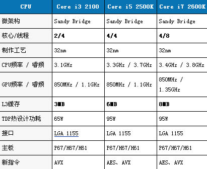 i3i5Լi7ʲôǵڶCore i3 i5 i7