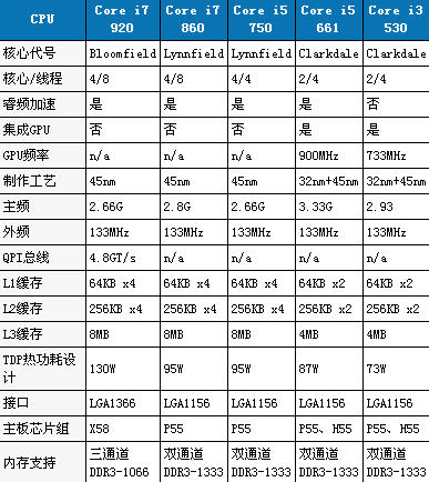 i3i5Լi7ʲôǵڶCore i3 i5 i7