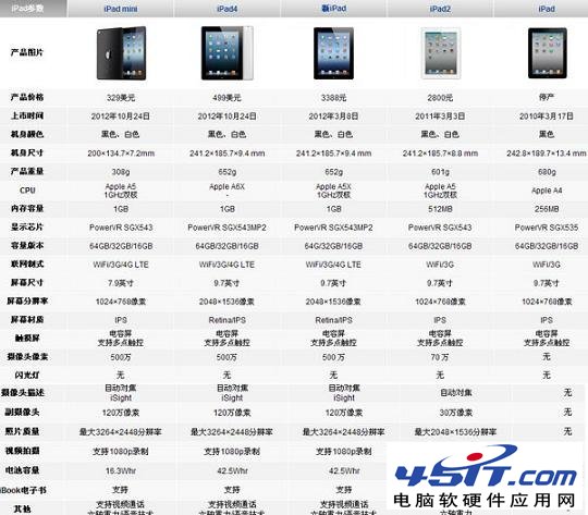 iPad3iPad MIniöԱ