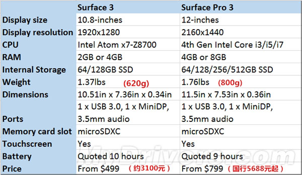 Surface 3Surface Pro 3ʲô