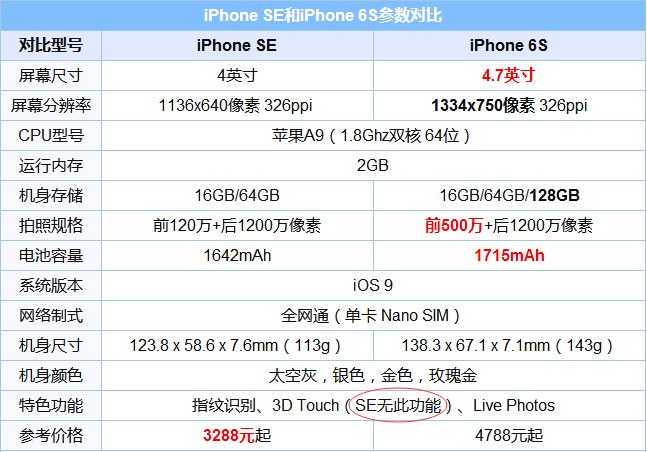首先我们来看看iphone se与iphone 6s参数配置对比,如图