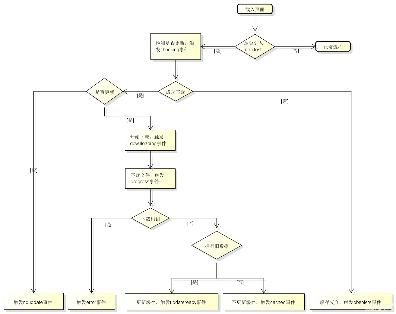 HTML5Ӧó򻺴Application Cache
